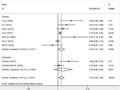 Macrophage migration inhibitory factor gene rs755622 G/C polymorphism and coronary artery disease: A meta-analysis of 8,488 participants